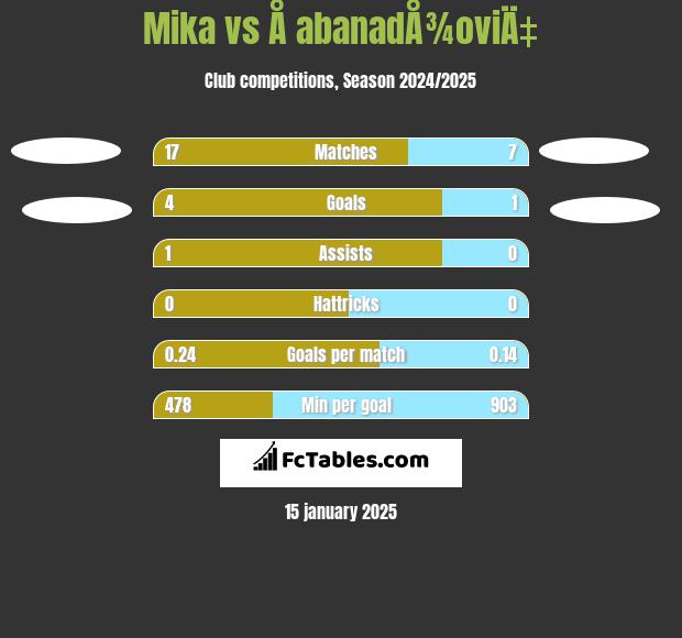 Mika vs Å abanadÅ¾oviÄ‡ h2h player stats