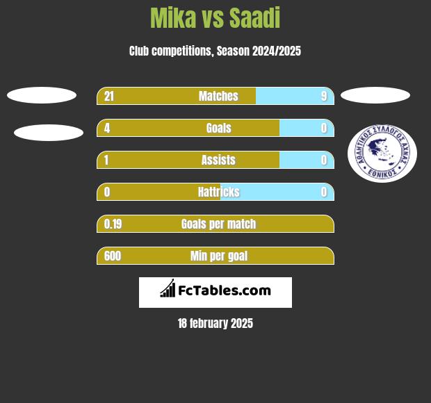 Mika vs Saadi h2h player stats