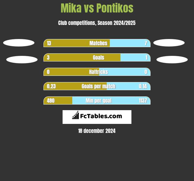 Mika vs Pontikos h2h player stats