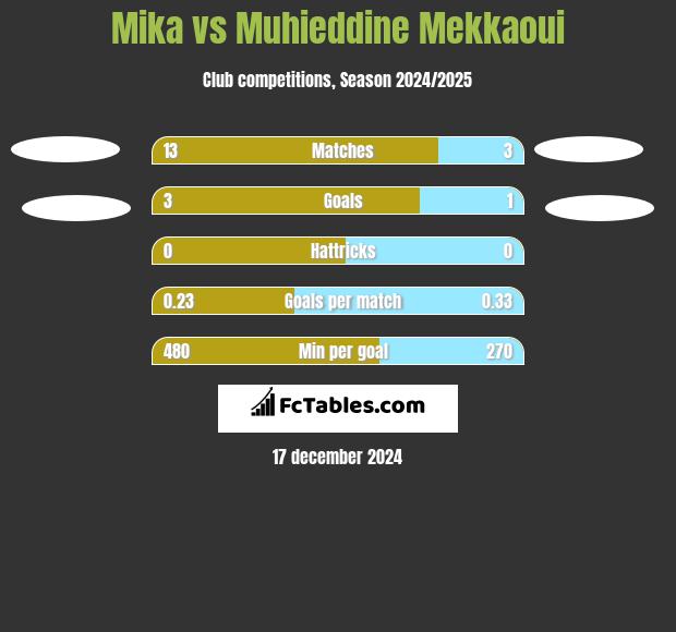 Mika vs Muhieddine Mekkaoui h2h player stats