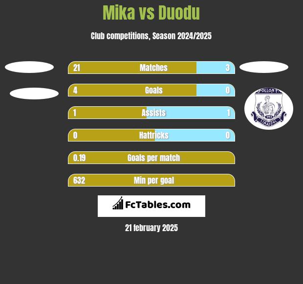 Mika vs Duodu h2h player stats