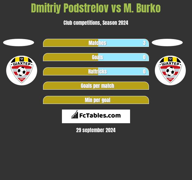 Dmitriy Podstrelov vs M. Burko h2h player stats