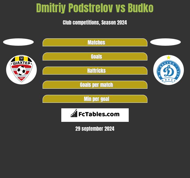 Dmitriy Podstrelov vs Budko h2h player stats