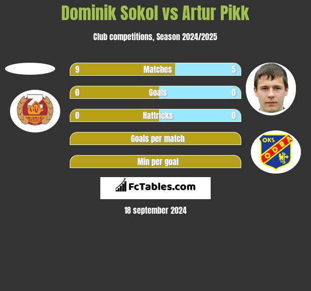 Dominik Sokol vs Artur Pikk h2h player stats