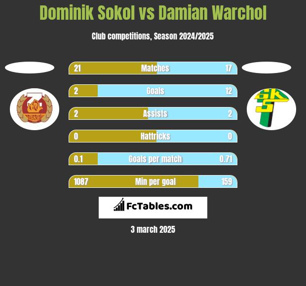 Dominik Sokol vs Damian Warchol h2h player stats