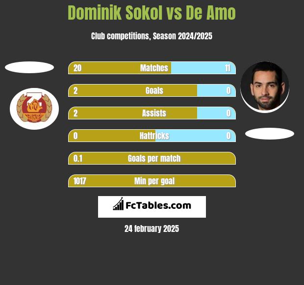 Dominik Sokol vs De Amo h2h player stats