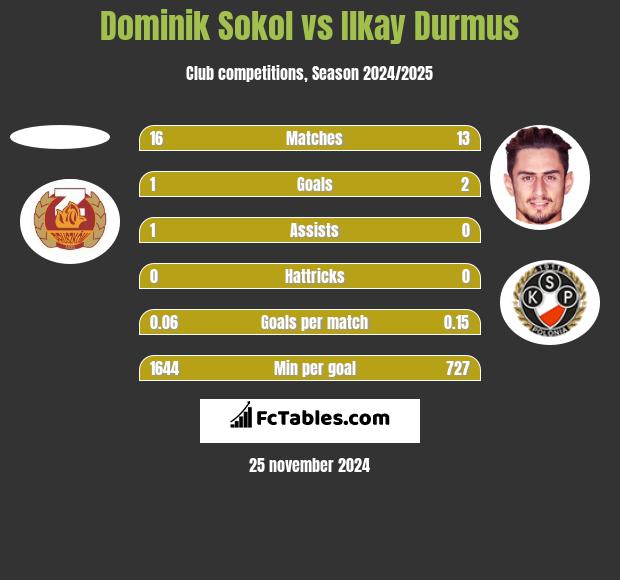 Dominik Sokol vs Ilkay Durmus h2h player stats