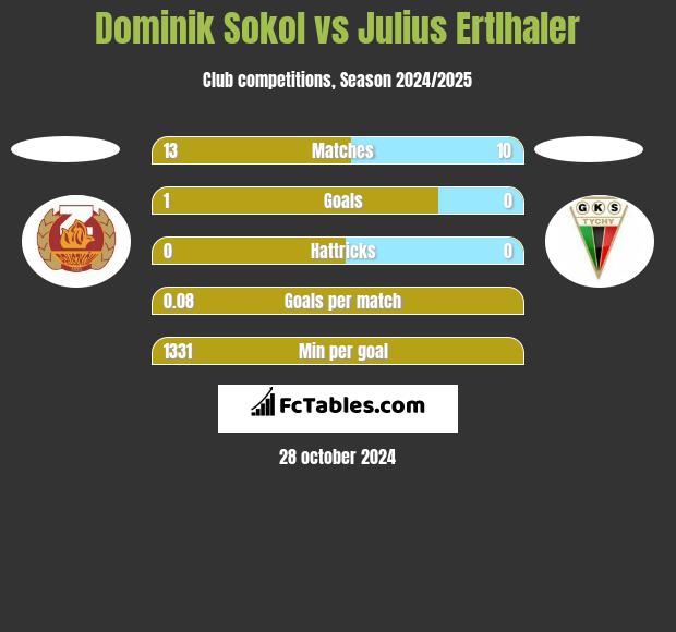 Dominik Sokol vs Julius Ertlhaler h2h player stats