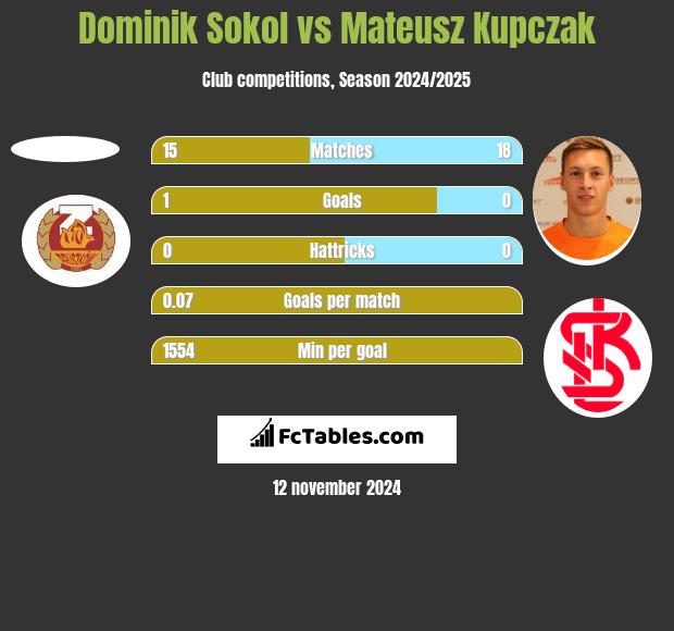 Dominik Sokol vs Mateusz Kupczak h2h player stats