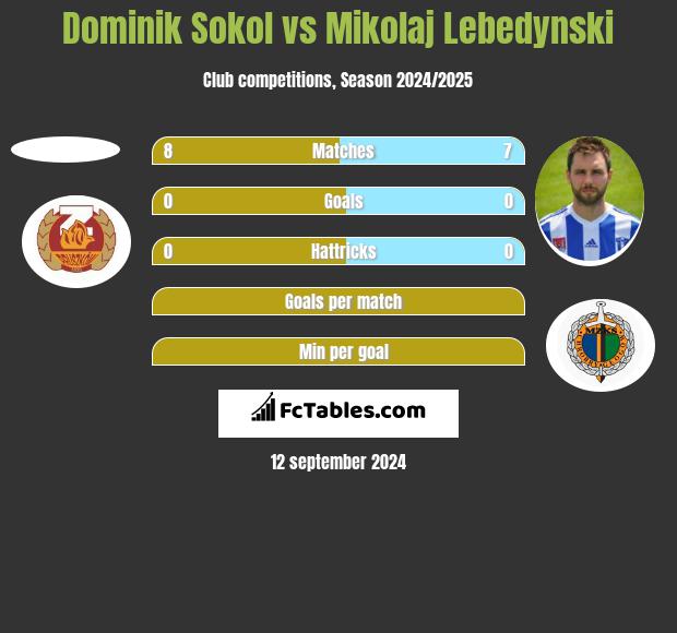 Dominik Sokol vs Mikołaj Lebedyński h2h player stats