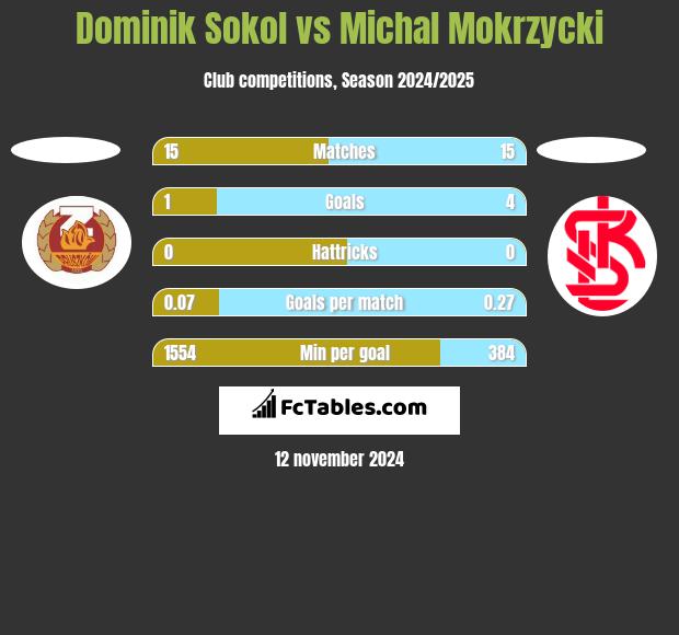 Dominik Sokol vs Michal Mokrzycki h2h player stats