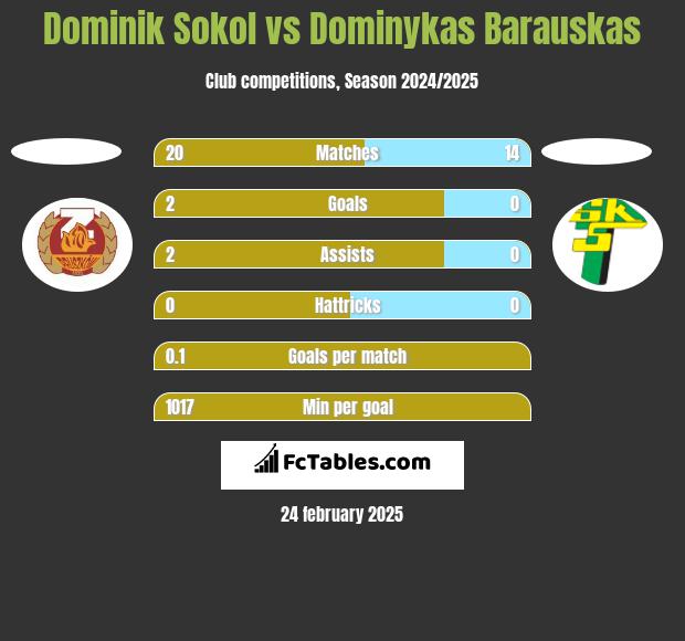 Dominik Sokol vs Dominykas Barauskas h2h player stats