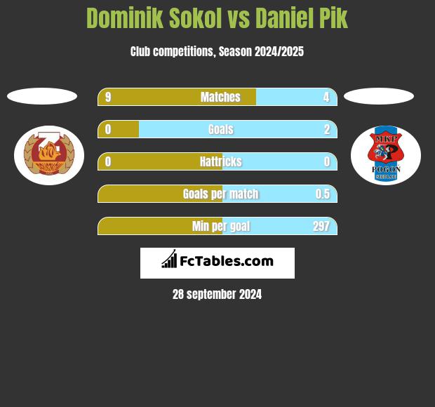 Dominik Sokol vs Daniel Pik h2h player stats