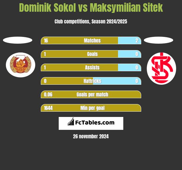 Dominik Sokol vs Maksymilian Sitek h2h player stats