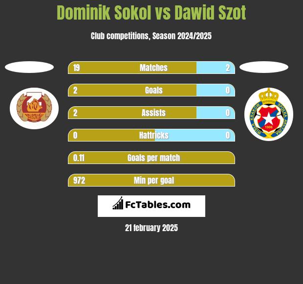 Dominik Sokol vs Dawid Szot h2h player stats