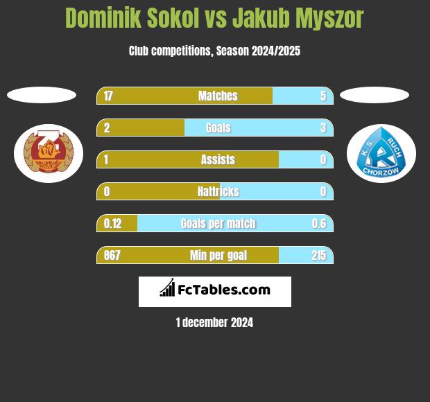 Dominik Sokol vs Jakub Myszor h2h player stats