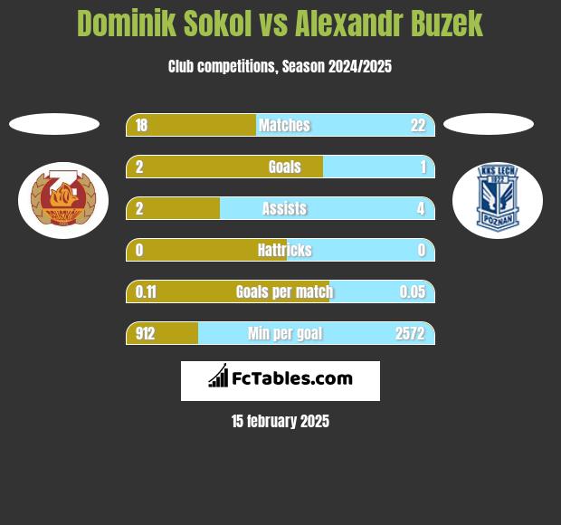 Dominik Sokol vs Alexandr Buzek h2h player stats