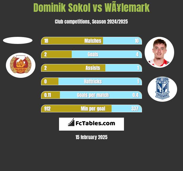 Dominik Sokol vs WÃ¥lemark h2h player stats