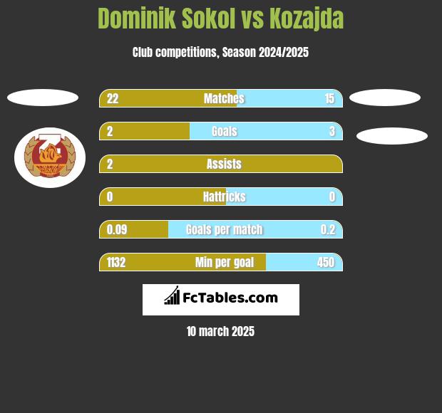 Dominik Sokol vs Kozajda h2h player stats