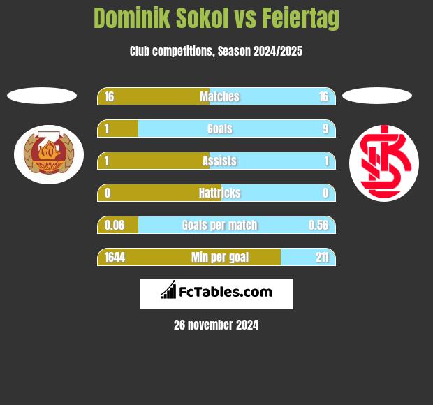 Dominik Sokol vs Feiertag h2h player stats