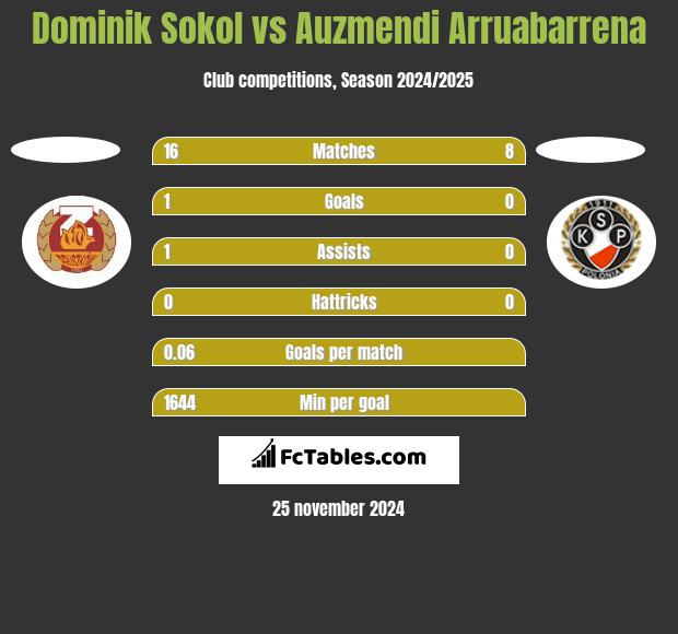 Dominik Sokol vs Auzmendi Arruabarrena h2h player stats