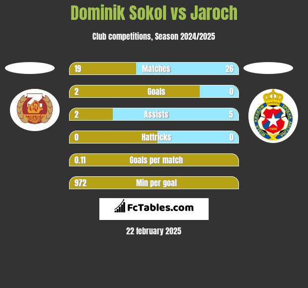 Dominik Sokol vs Jaroch h2h player stats