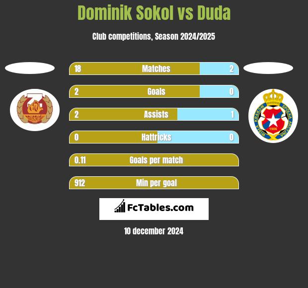 Dominik Sokol vs Duda h2h player stats