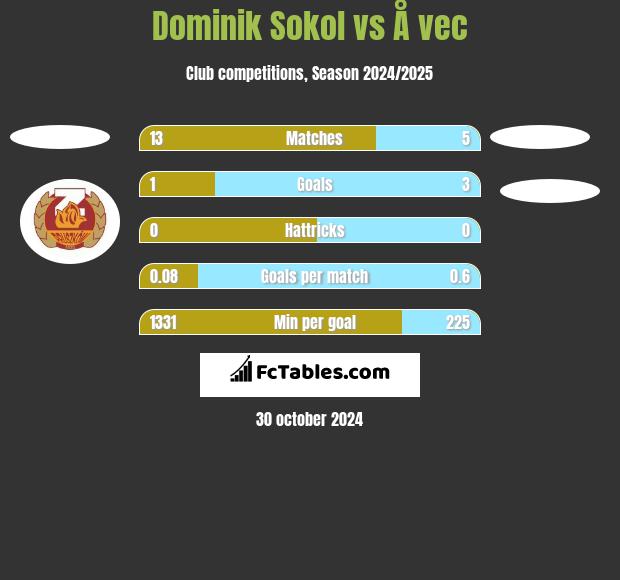 Dominik Sokol vs Å vec h2h player stats