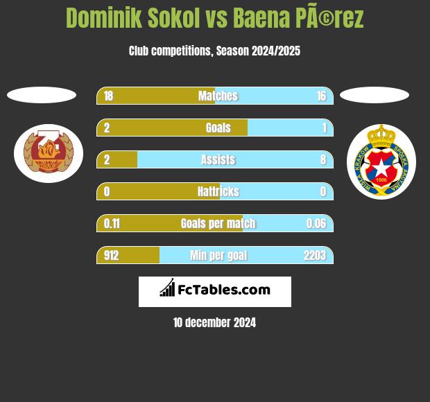 Dominik Sokol vs Baena PÃ©rez h2h player stats