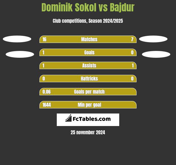 Dominik Sokol vs Bajdur h2h player stats