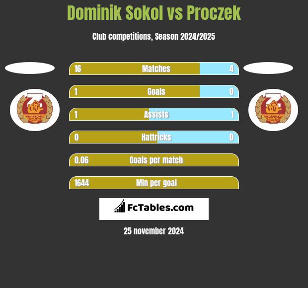 Dominik Sokol vs Proczek h2h player stats