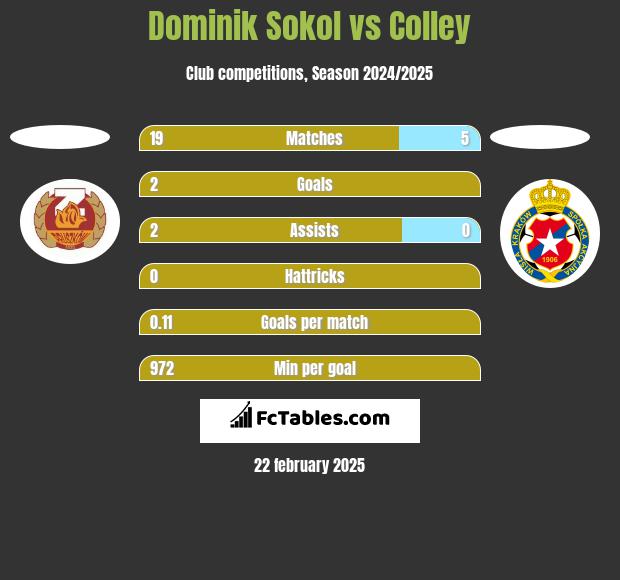 Dominik Sokol vs Colley h2h player stats