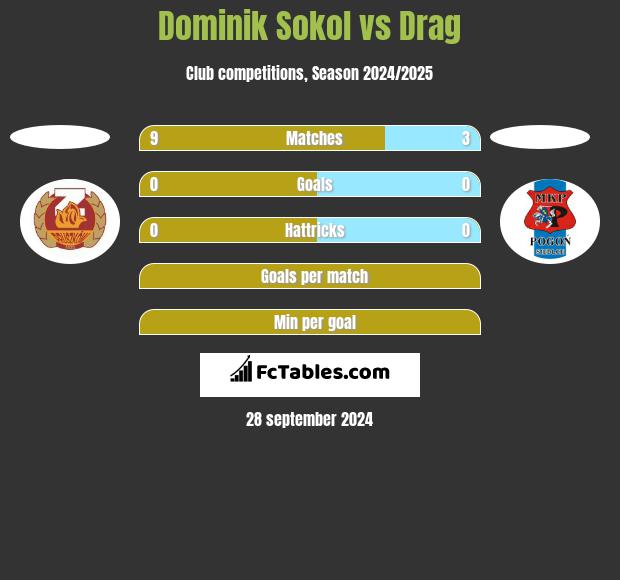 Dominik Sokol vs Drag h2h player stats