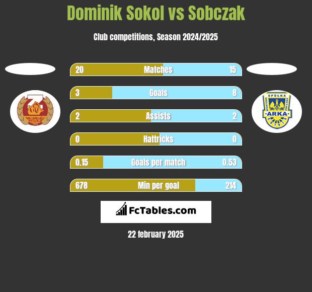 Dominik Sokol vs Sobczak h2h player stats