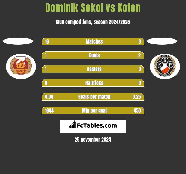 Dominik Sokol vs Koton h2h player stats