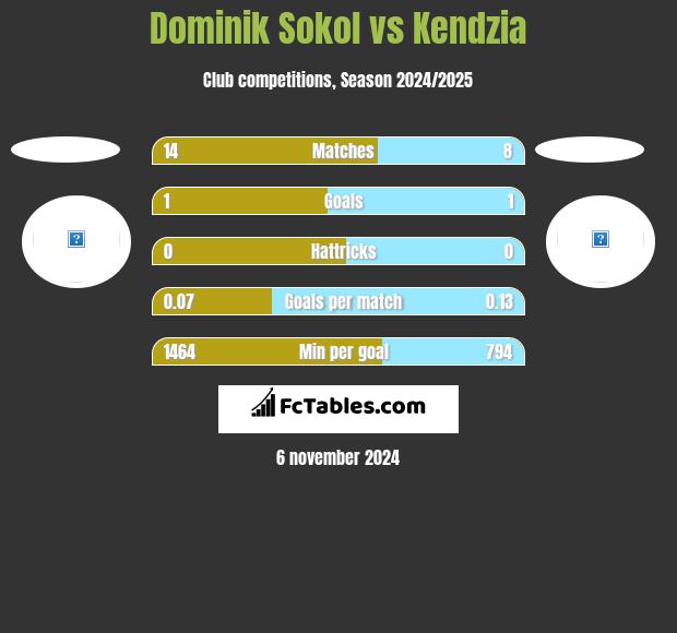 Dominik Sokol vs Kendzia h2h player stats