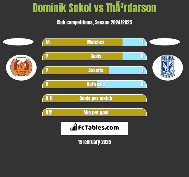 Dominik Sokol vs ThÃ³rdarson h2h player stats