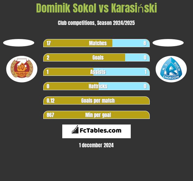 Dominik Sokol vs Karasiński h2h player stats