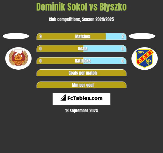 Dominik Sokol vs Blyszko h2h player stats