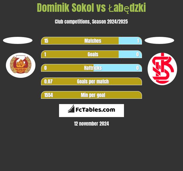 Dominik Sokol vs Łabędzki h2h player stats