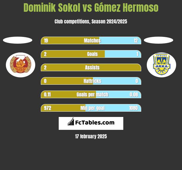 Dominik Sokol vs Gómez Hermoso h2h player stats