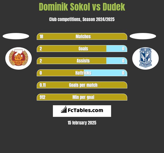 Dominik Sokol vs Dudek h2h player stats