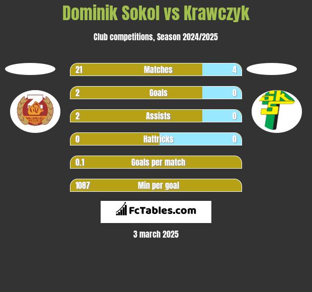 Dominik Sokol vs Krawczyk h2h player stats