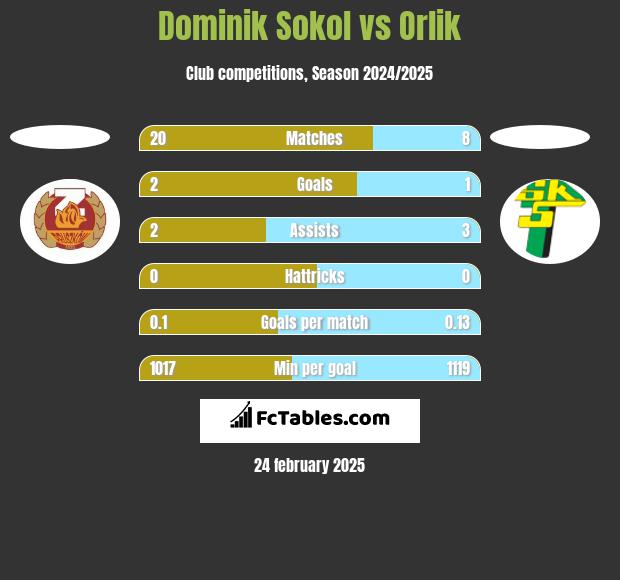 Dominik Sokol vs Orlik h2h player stats