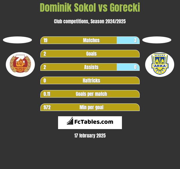 Dominik Sokol vs Gorecki h2h player stats