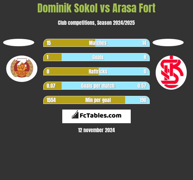 Dominik Sokol vs Arasa Fort h2h player stats