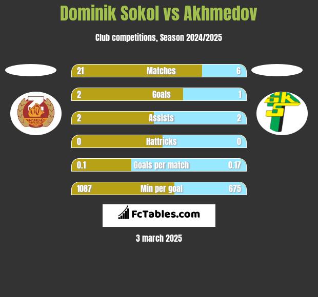 Dominik Sokol vs Akhmedov h2h player stats