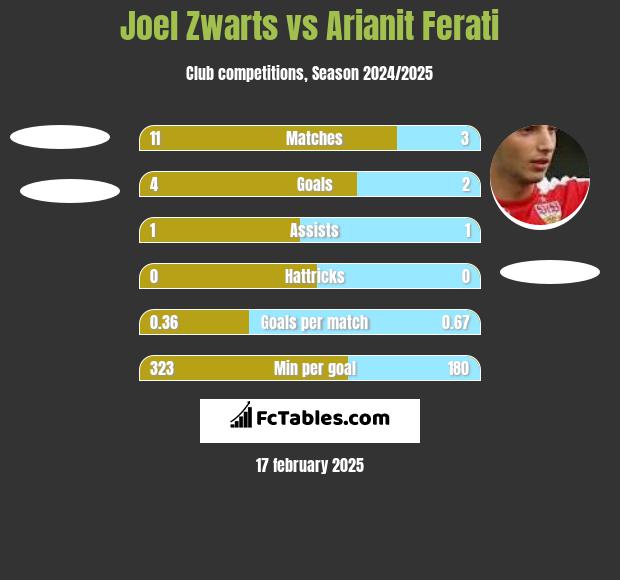 Joel Zwarts vs Arianit Ferati h2h player stats