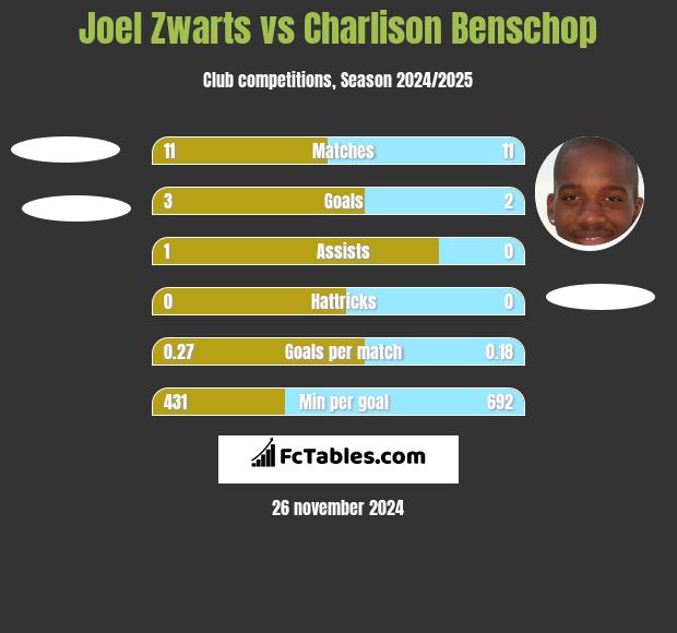 Joel Zwarts vs Charlison Benschop h2h player stats