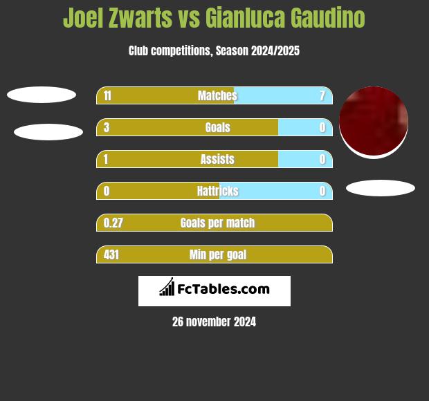 Joel Zwarts vs Gianluca Gaudino h2h player stats